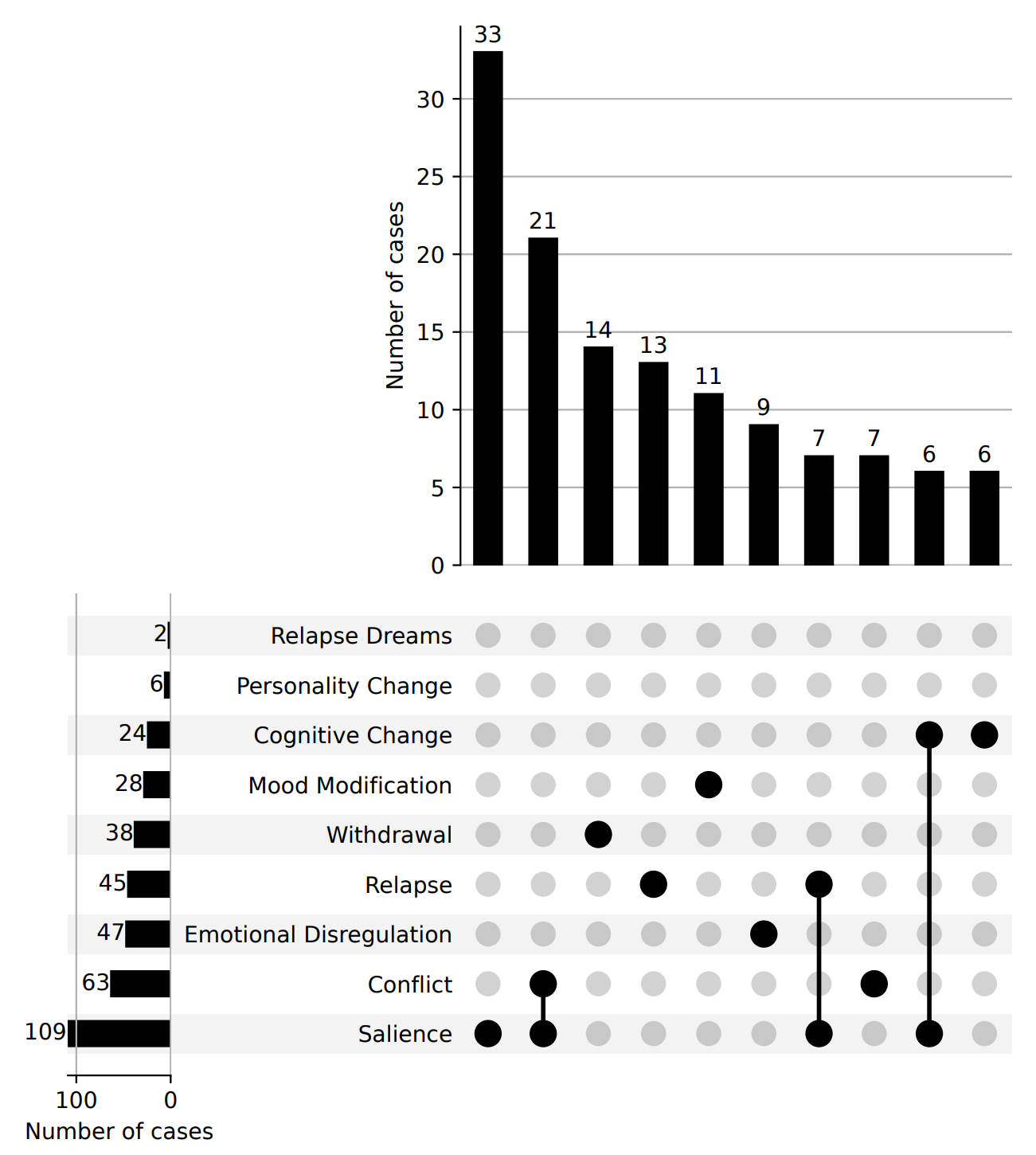 Upset plot, where intersections describe the top 10 symptom combinations. The top bars show intersection sizes. The left bars show the total number of users with each symptom.