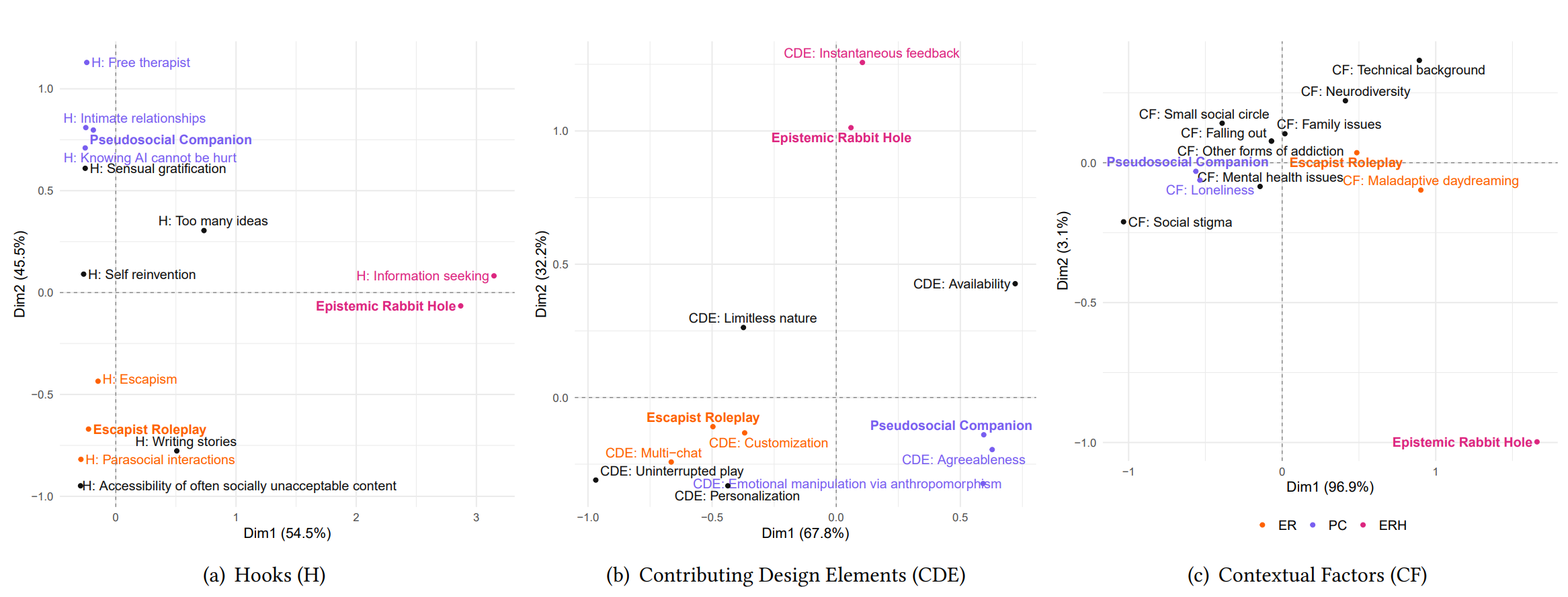 Visualizing relationships among dimensions of AI chatbot addiction. Panels (a-c) are biplots of the correspondence analyses of Addiction Types and (a) Hooks, (b) Contributing Design Elements, and (c) Contextual Factors.