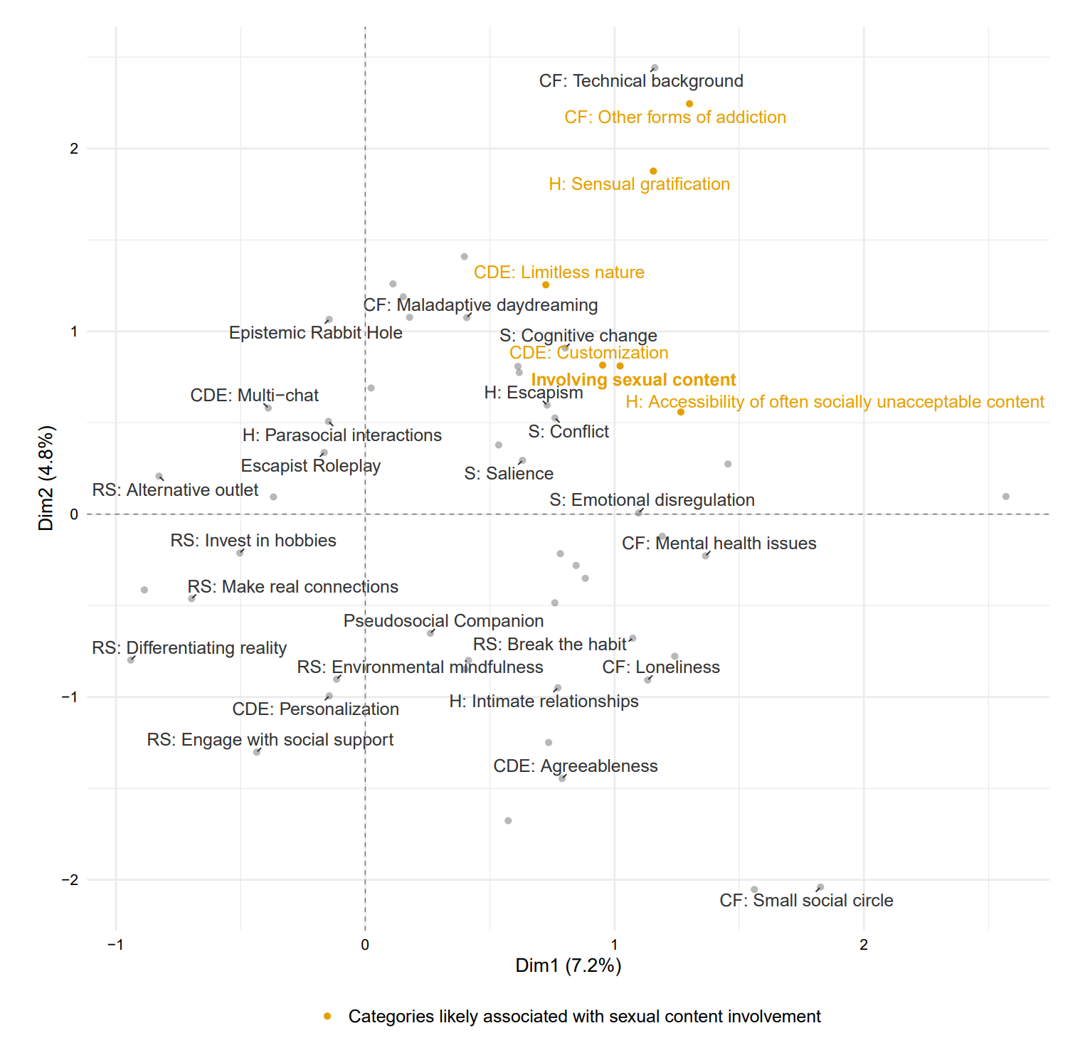 Multiple correspondence analysis plot of the explored variable categories, where themes identified through triangulation with qualitative findings as suggesting likely associations with AI chatbot use involving sexual content are colored.