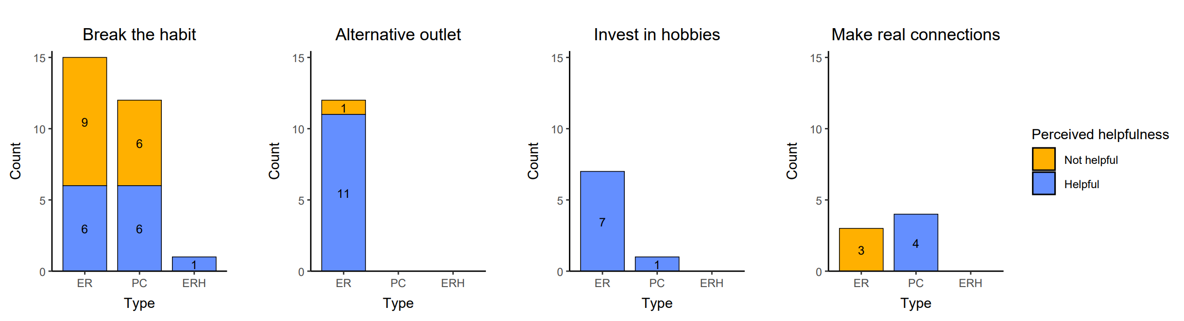 Four representative recovery strategies and how their perceived helpfulness varies by addiction type. X-axes are the three addiction types: Escapist Roleplay (ER), Pseudosocial Companion (PC), Epistemic Rabbit Hole (ERH).
