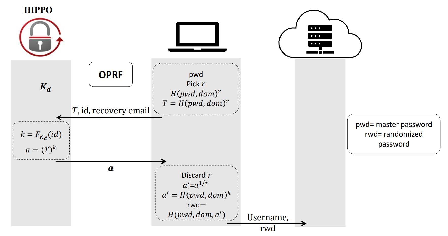 HIPPO workflow: (i) the user provides their master password (pwd), (ii) the browser extension (client) and the HIPPO server engage in the Oblivious Pseudo-Random Function (OPRF) protocol to securely transform the pwd into a randomized password (rwd), and (iii) the rwd is transmitted by the browser extension to the online service to authenticate the user.