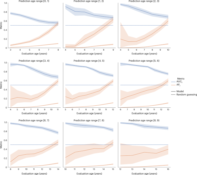 Time-dependent performance metrics stratified by prediction age.