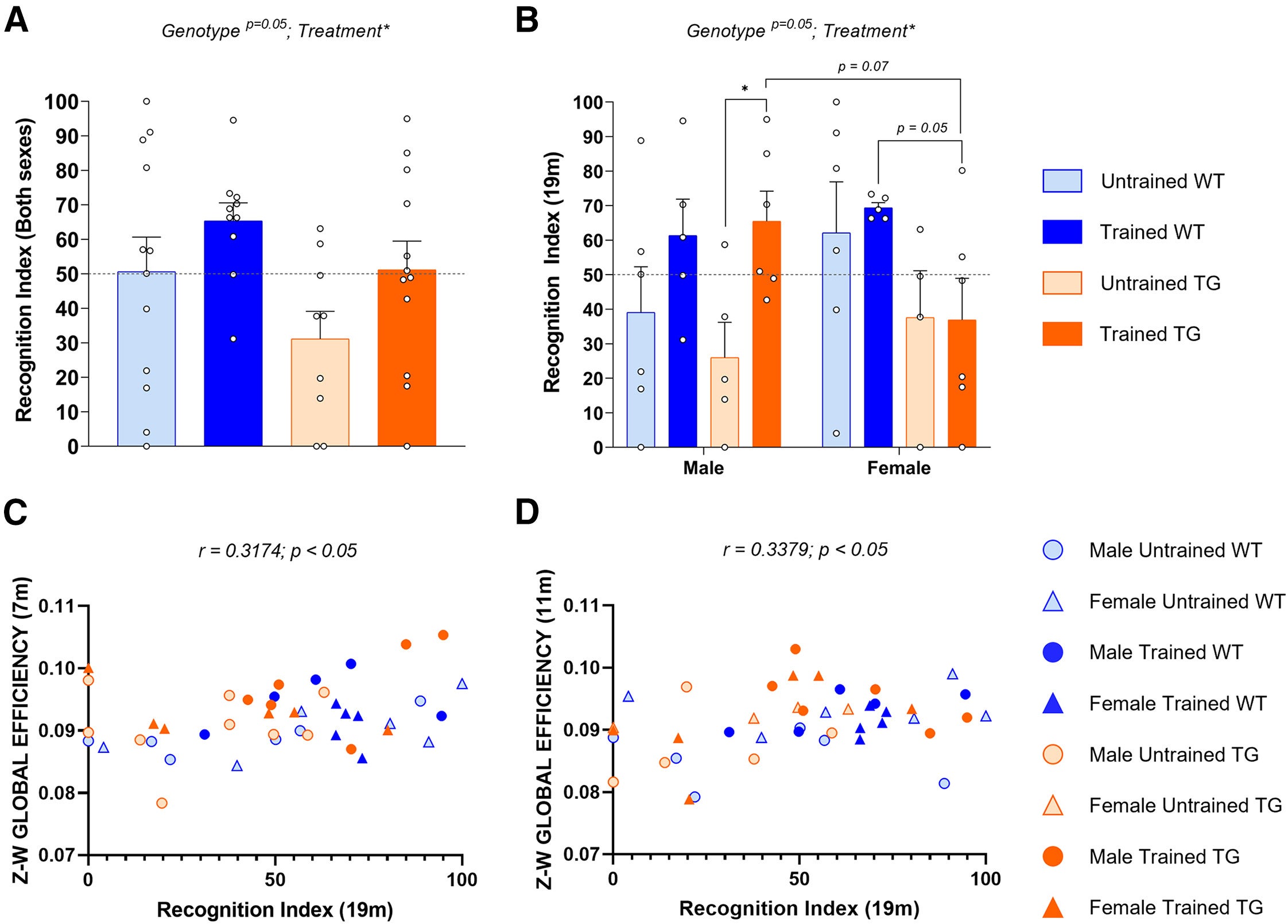 Recognition memory is preserved in aged male TG rats as a consequence of cognitive stimulation and is correlated with functional connectivity measures