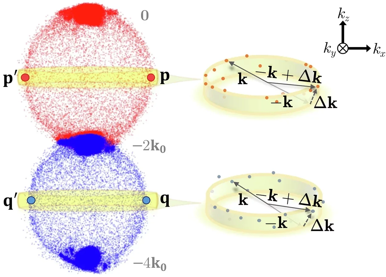 Two-particle momentum correlations in scattering halos.