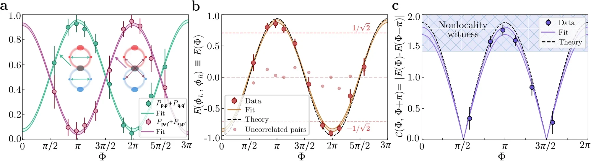Multi-particle interference and non-classical correlations.