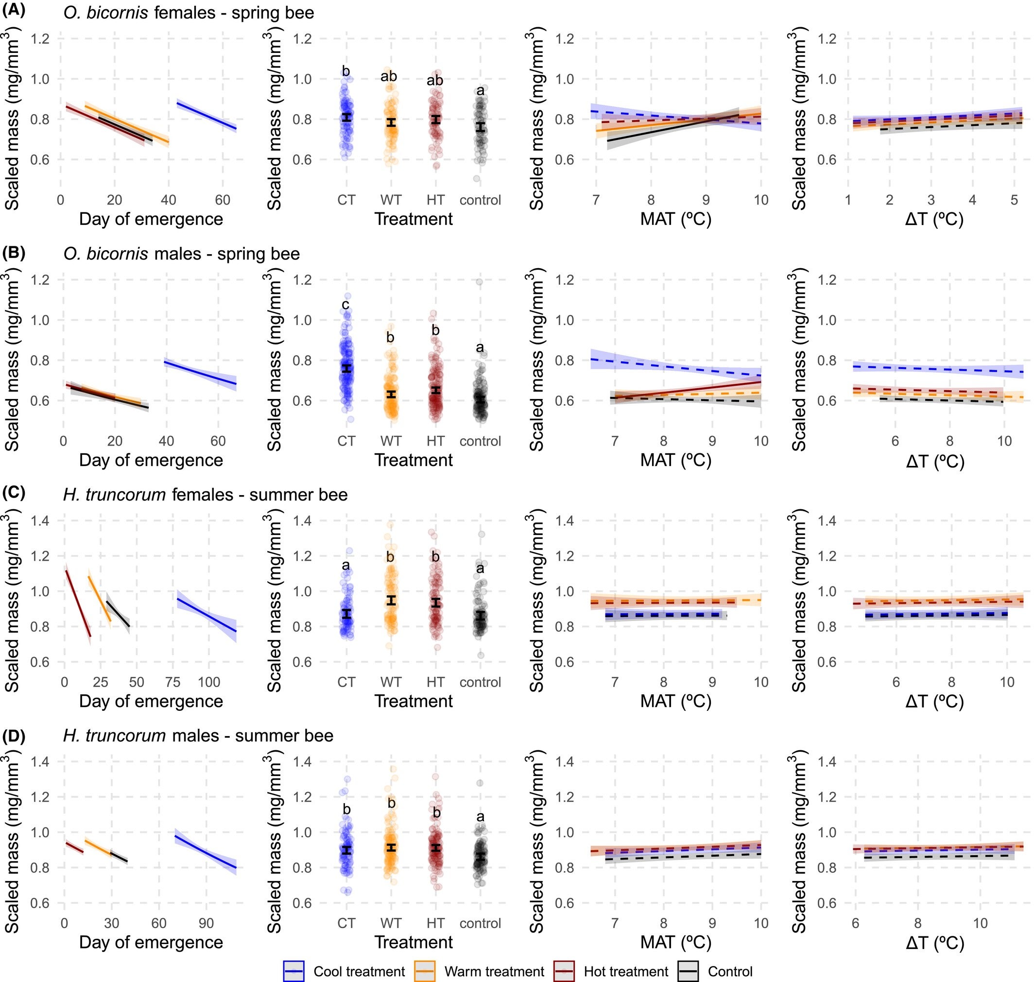 Drivers of the scaled emergence mass of O. bicornis females (a) and males (b) and H. truncorum females (c) and males (d). Day 1 represents the first day of emergence of a weighed bee from the same species and sex group.
