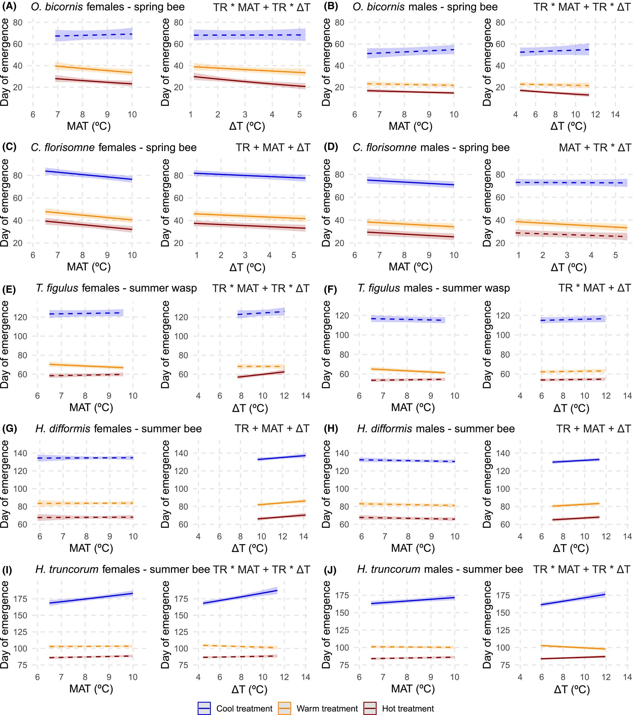 Day of emergence in relation to multi-annual mean temperature (MAT) and temperature deviations from MAT in the pre-emergence year (ΔT) in three post-winter temperature treatments for female (a, c, e, g, i) and male (b, d, f, h, j) bee and wasp species.