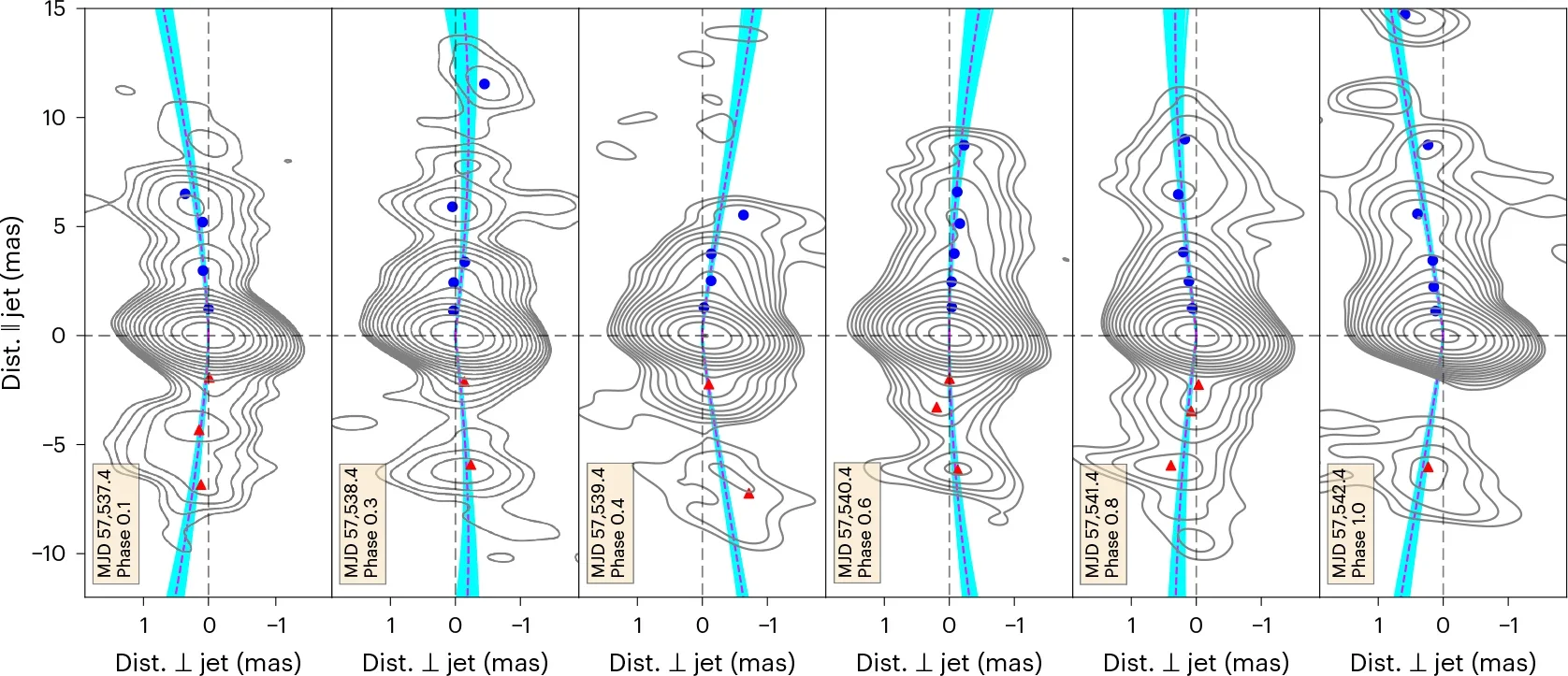 Jet trajectories for each of the VLBA observations in 2016, determined from our physically motivated jet model.
