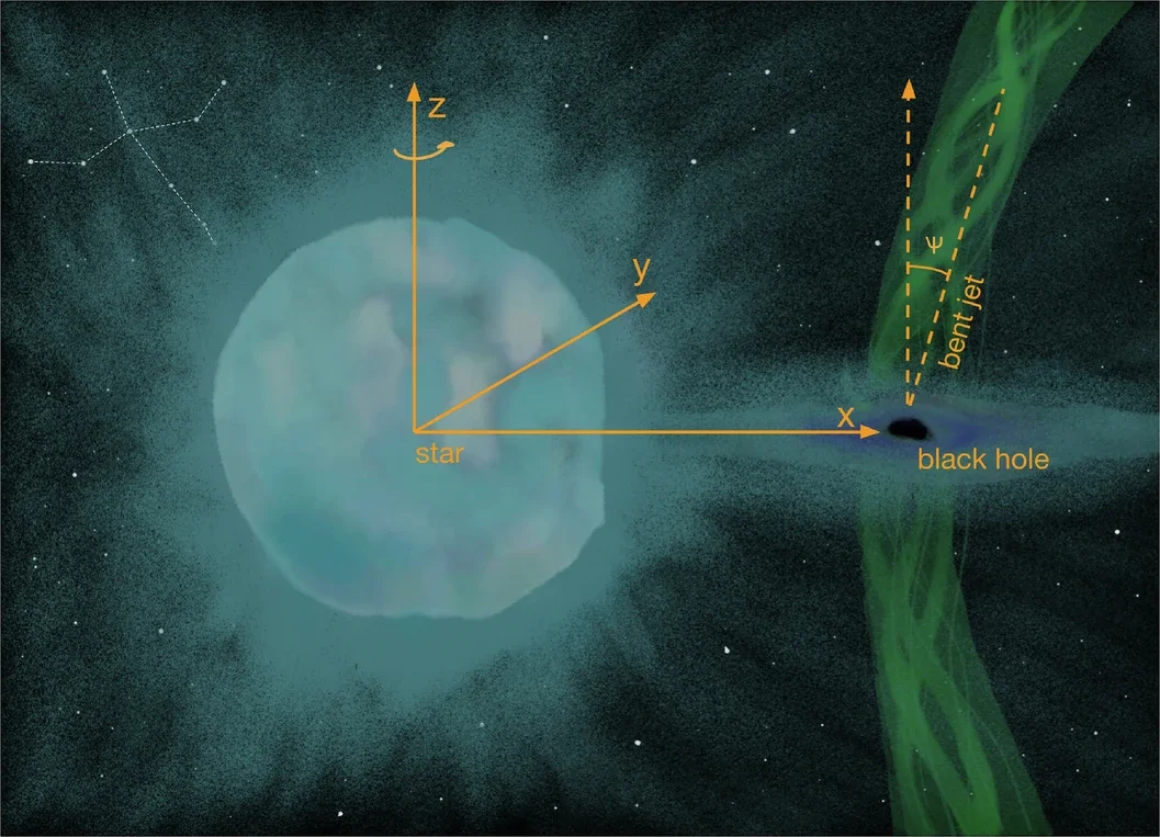 In the above figure, Ψ is the bending angle of the jet. The misalignment angle θ is measured clockwise in the z-x plane (in the same plane as the bending angle), with a positive angle denoting the jet pointed away from the star. For θ = 0 the jet would be launched along the z-axis.