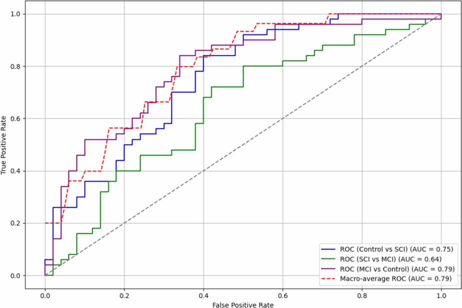 Six circulatory metabolites can distinguish stages of early cognitive decline. 