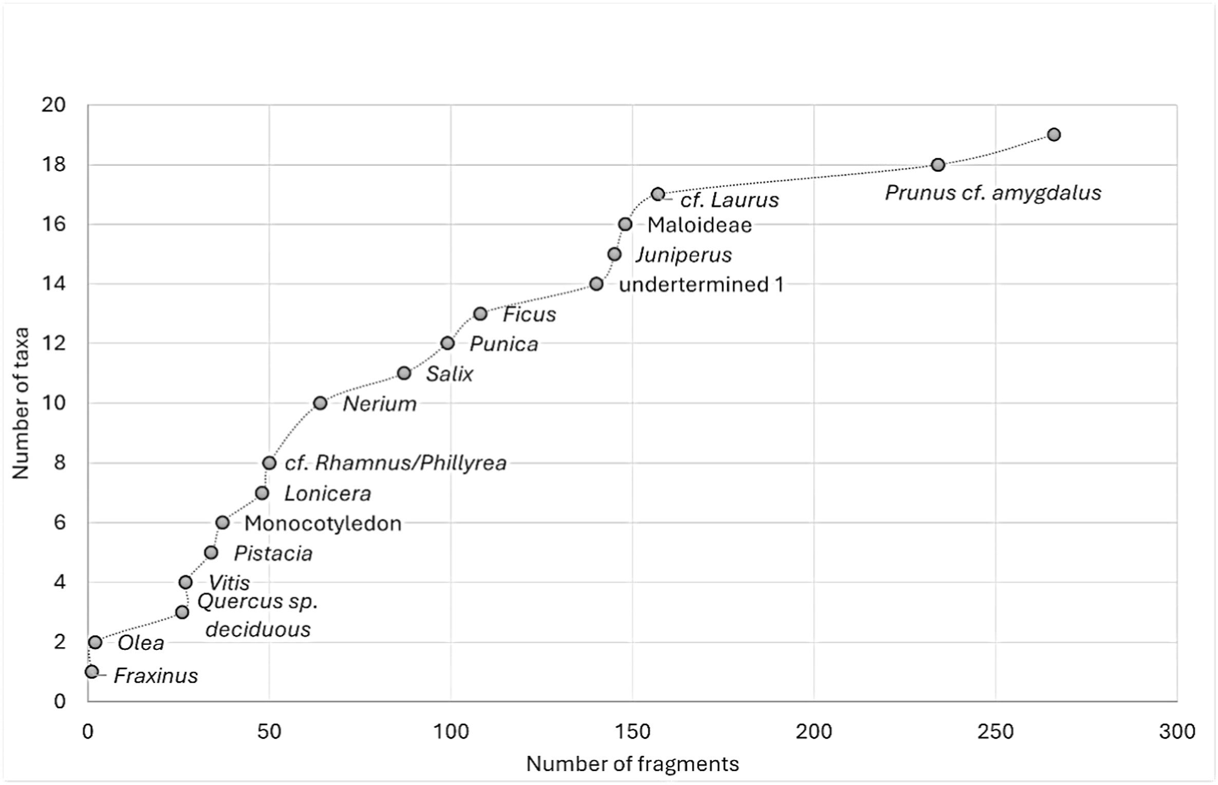 Charcoal accumulation curve resulting from the analyses of 266 fragments from GBY and the gradual appearance of new taxa.