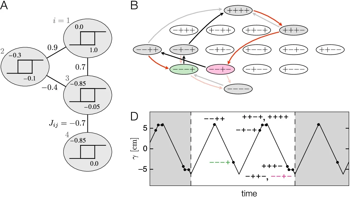 Counting modulo 2 with four mechanical hysterons.