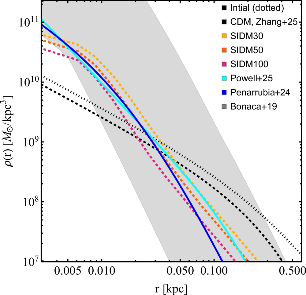 Density profiles of the JVAS B1938+666 strong-lensing perturber from radio observations [1] (solid cyan), the Fornax substructure [2] (solid blue), and the GD-1 stream perturber [5] (shaded gray band).