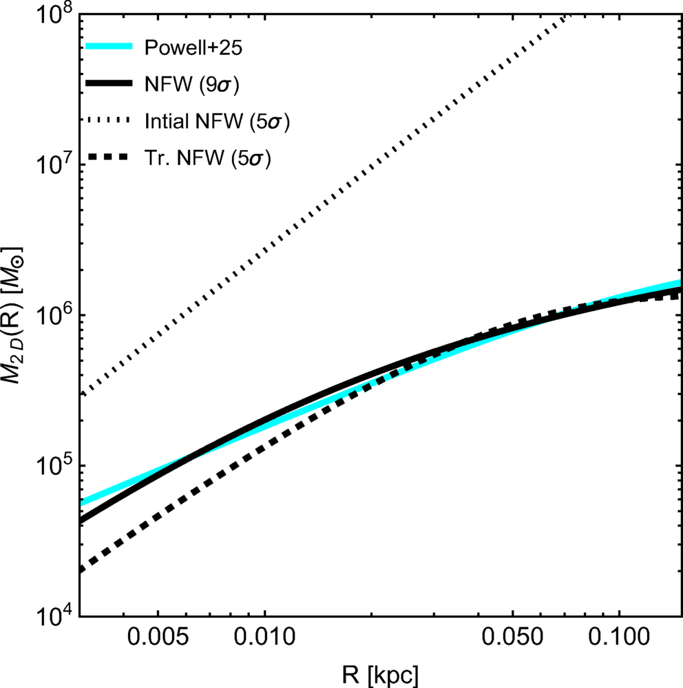 The cylindrical mass profiles for the B1938 + 666 strong-lensing perturber [1] (solid cyan), an NFW halo (solid black) with mass M₂₀₀ = 3.5 × 10⁶ M☉ and concentration c₂₀₀ ≈ 291, which is 9σ above the cosmological median for isolated halos, and a truncated NFW halo (dashed black), together with its initial halo (dotted black) with M₂₀₀ = 10¹² M☉ and concentration c₂₀₀ ≈ 30, corresponding to 5σ above the median.