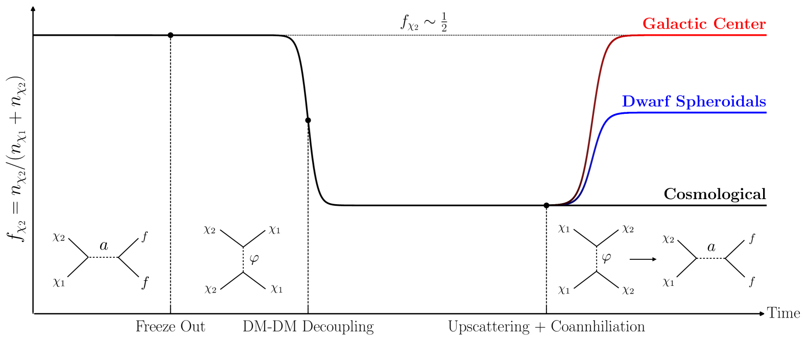An illustration of the key events that occur over cosmological history in the scenario presented in this study, in terms of the evolution of the fractional abundance fχ2 of the heavier dark matter state χ2.