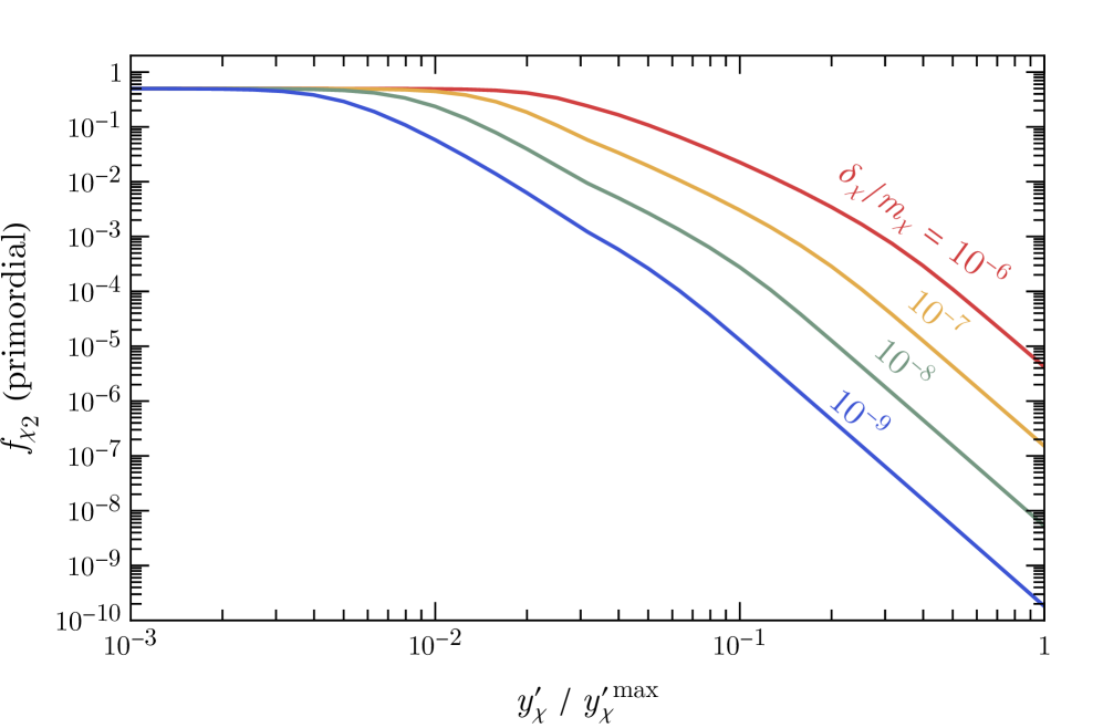 The primordial χ2 fraction, fχ2≡nχ2/(nχ1+nχ2), as a function of yχ′, normalized by yχ′max, for the model parameters given in Table 1, and for various choices of the dark matter mass splitting, δχ.