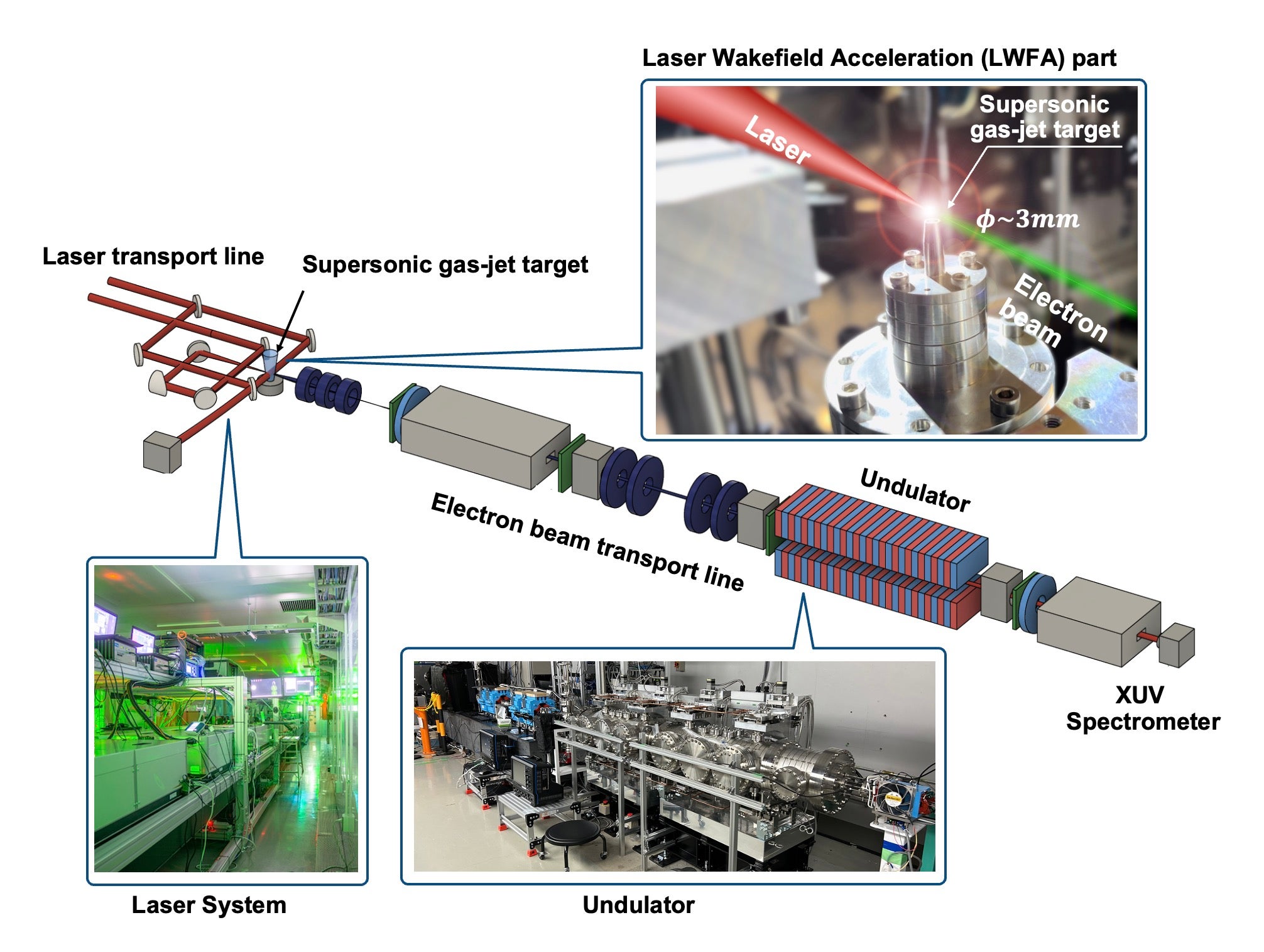 Proof-of-concept experimental setup used to generate an extreme ultraviolet (XUV) free-electron laser (FEL) driven by a laser wakefield acceleration (LWFA) electron beam. 