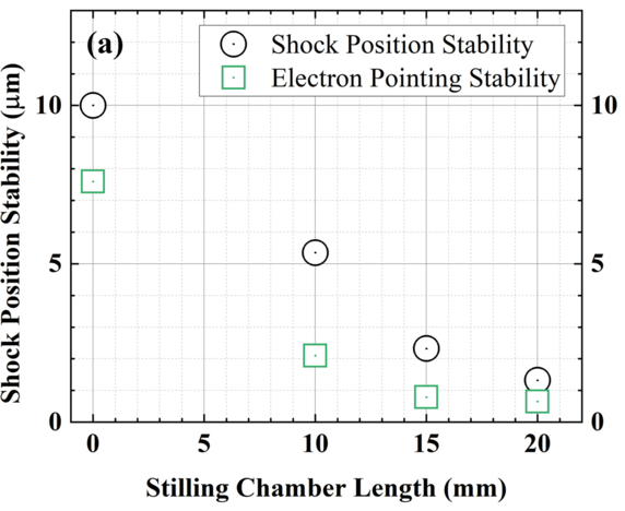 Electron beam's pointing stability improves with longer stilling chamber.