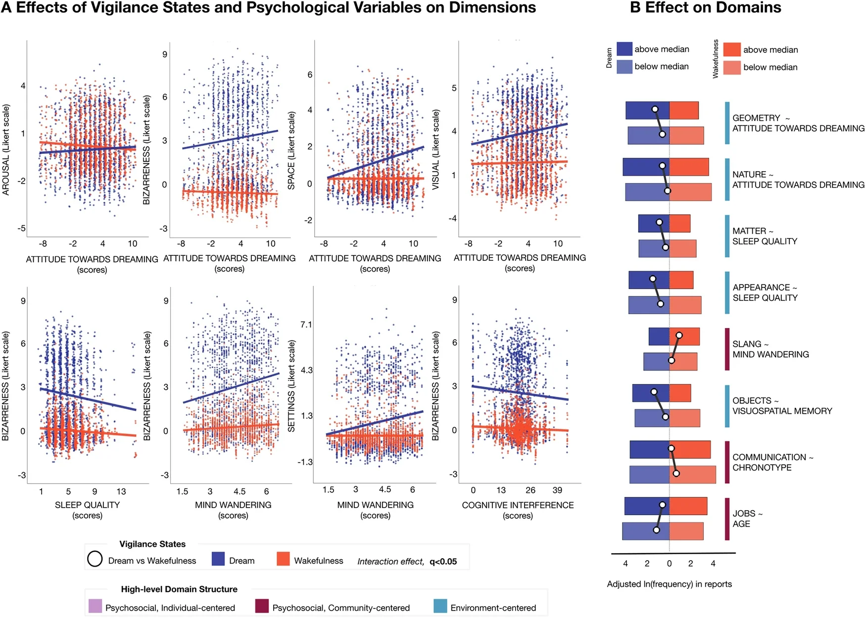 Effect of individual variables on dream and wakefulness report content in the main dataset.