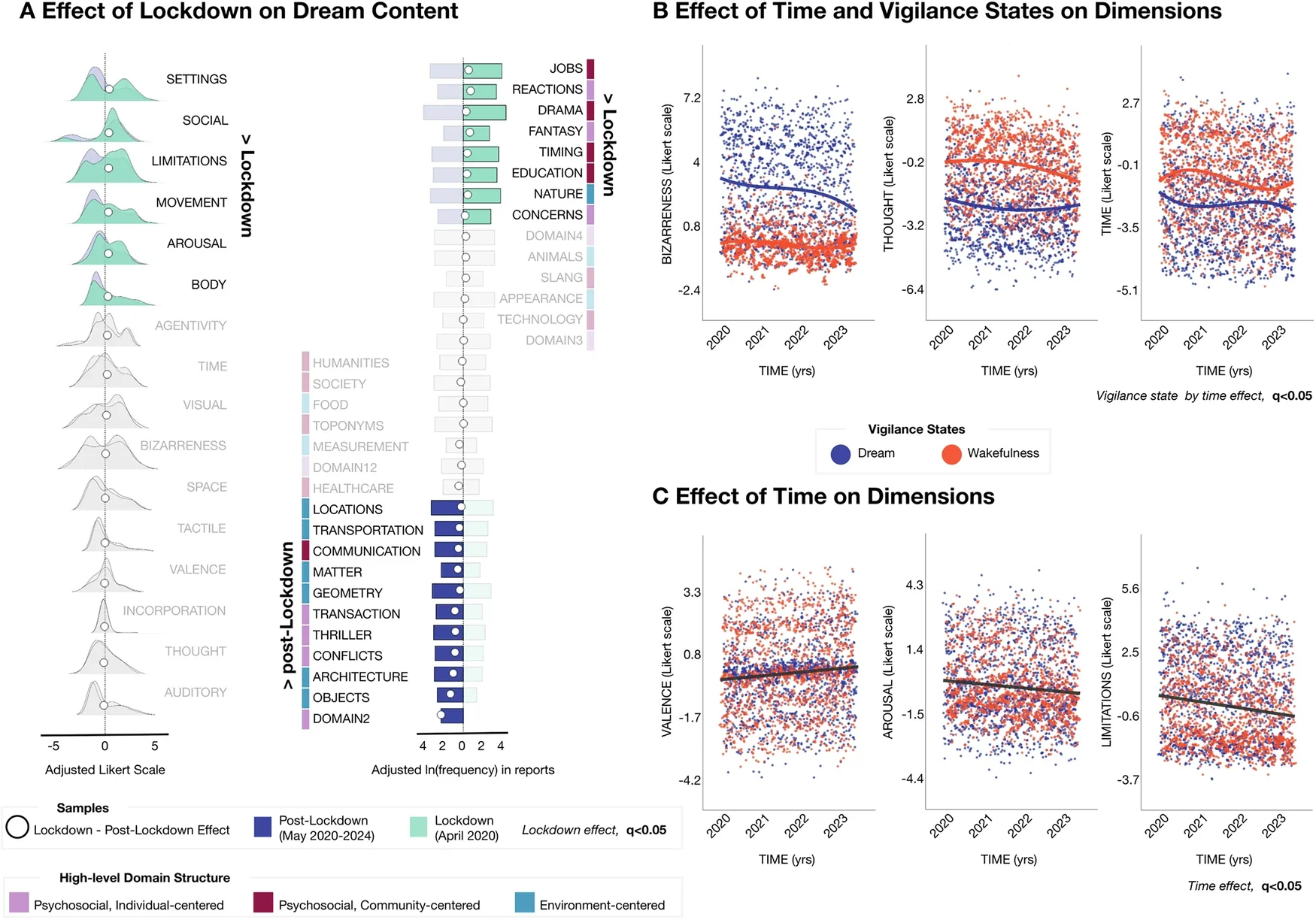 Effect of time and external events on sleep conscious experiences.