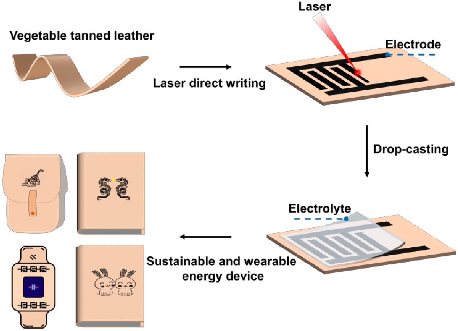 Researchers used a laser to write conductive patterns onto leather, creating microsupercapacitors that can store energy and help smooth electrical signals. 