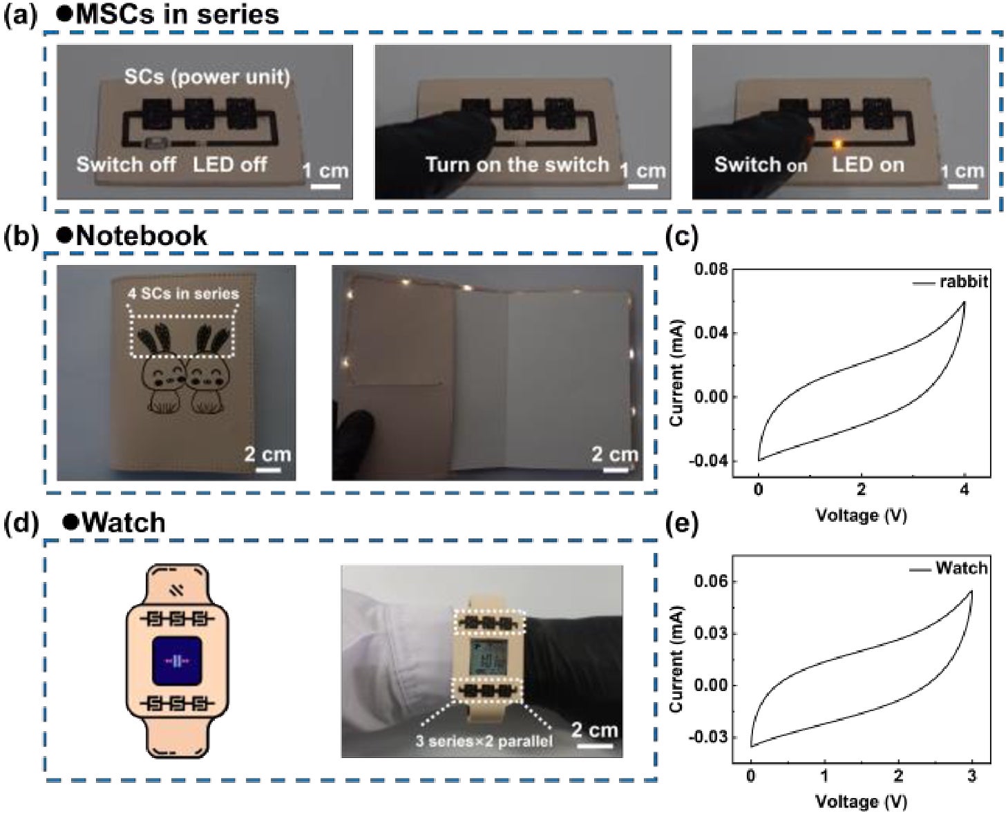 Applications of patterned MSCs. (a) Photographs of three MSCs in series powering an LED. (b) Photographs of two rabbit-patterned MSCs in series on a VTL notebook powering a string of LEDs. (c) CV curve of the rabbit-patterned SCs at a scan rate of 50 mV/s. (d) Photographs of MSCs in 3S × 2P powering an electronic watch. (e) CV curve of MSCs at a scan rate of 50 mV/s.
