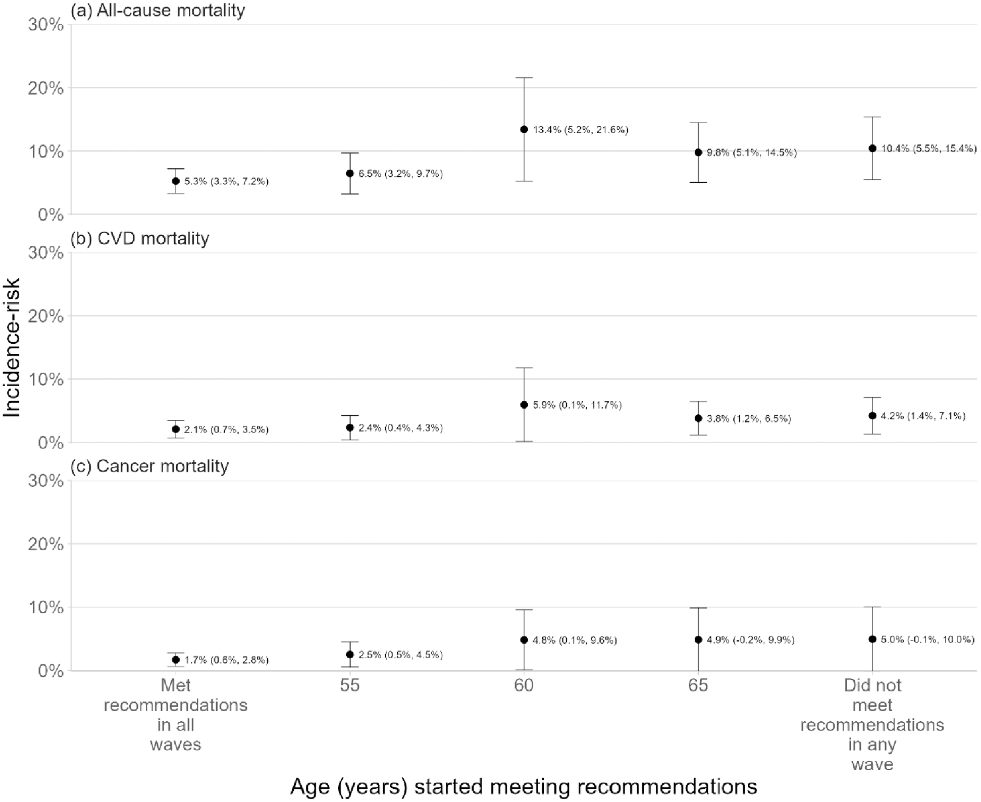 Incidence-risk of all-cause, cardiovascular disease (CVD), and cancer mortality linked to different ages of starting to meet moderate-to-vigorous intensity physical activity (MVPA) recommendations.