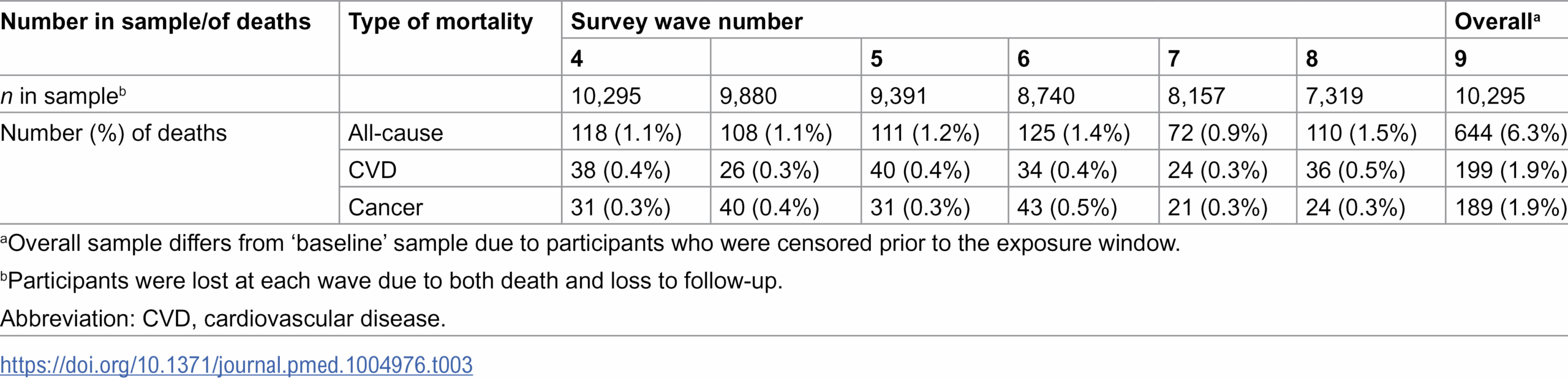 Raw incidence of mortality between survey waves 4 (2004) and 9 (2019) when the outcomes were considered.