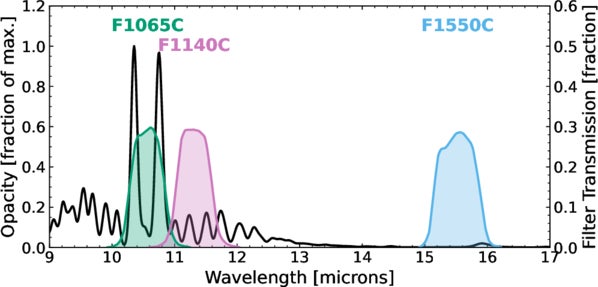 Opacity of ammonia as a function of wavelength (left axis), plotted against the transmission of the MIRI coronagraphic filters (right axis).