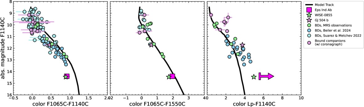 CMD positions of Eps Ind Ab, as well as a number of other cold brown dwarfs, considering the three JWST filters as well as the NaCo L’ filter (for which there is a nondetection of Eps Ind Ab; the base of the arrow is the 5σ lower limit in L’ − F1065C color for this planet).