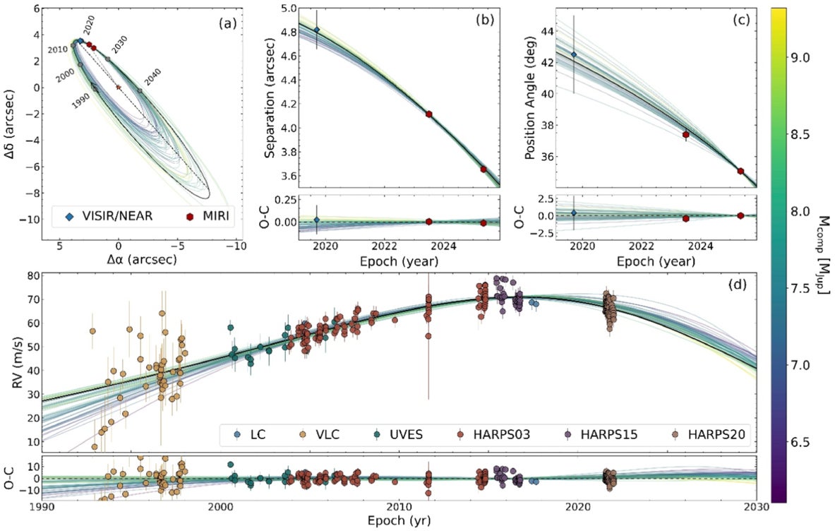Best-fit orbit solutions. Here, we show the on-sky orbit traced by Eps Ind Ab in panel (a); the evolution of the on-sky separation and position angle of the planet during our observational baseline in panels (b) and (c), respectively; and the RV data in panel (d).