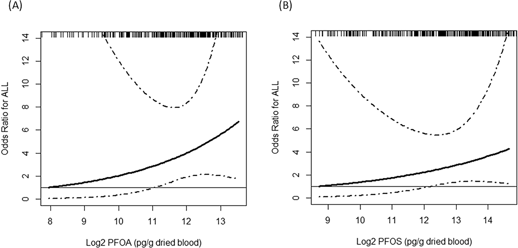 Odds Ratios (ORs, solid curve) and 95% Confidence Intervals (CI, dashed curve) for Associations between Targeted PFAS Measures in Dried Blood Spots and Childhood Acute Lymphoblastic Leukemia (ALL) in Los Angeles County, California (2000–2015).