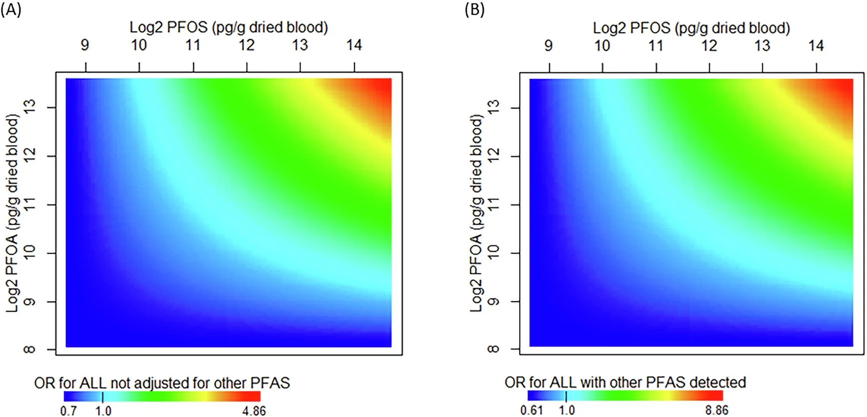 Odds Ratios (ORs) for Associations between Non-linear Joint Effects of Log2 PFOA and Log2 PFOS Measures in Dried Blood Spots and Childhood Acute Lymphoblastic Leukemia (ALL) in Los Angeles County, California (2000–2015).