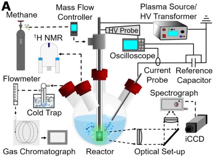 Experimental schematic of plasma bubble reactor for methane oxidation experiments.