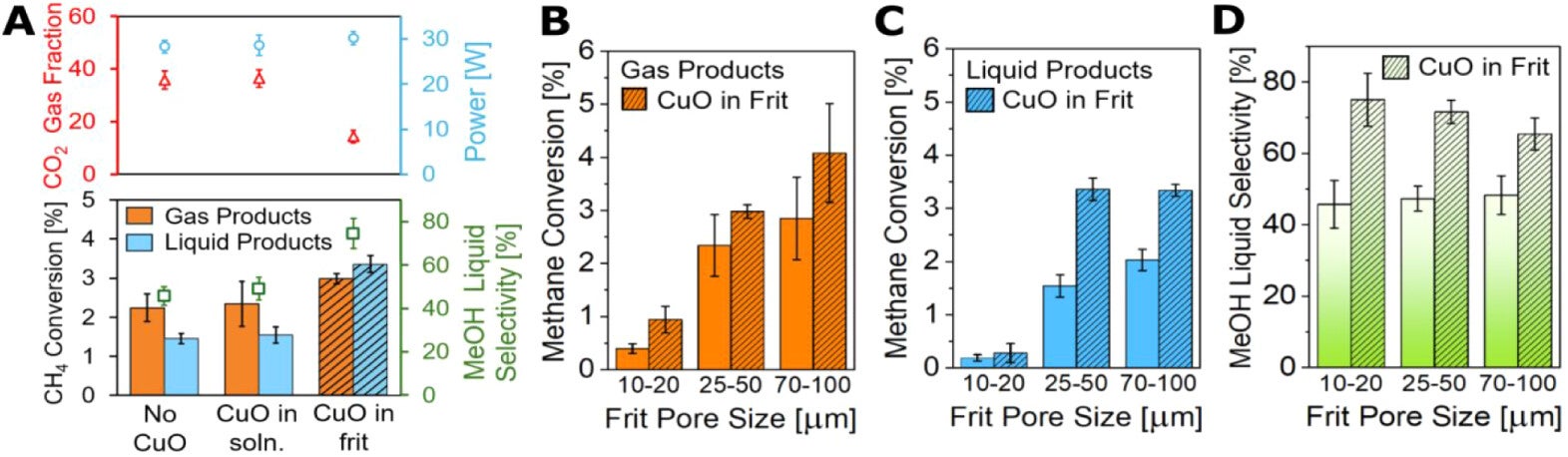 Integrating the plasma-catalyst-liquid interface. (A) Effect of CuO (10 mg) into the frit (25–50 μm) on (top panel) CO2 gas fraction and power and (bottom panel) gas and liquid phase conversion compared to trials with no catalyst and catalyst dispersed (10 mg) in water (100 mL). Influence of frit pore sizes for methane conversion toward (B) gas products, (C) liquid products, and (D) methanol liquid-phase selectivity.