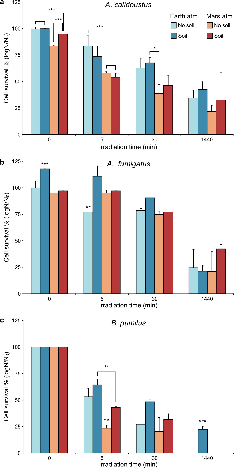Mean cell survival following exposure to simulated Martian conditions. Microbial samples were irradiated with a simulated Martian solar spectrum while simultaneously being exposed to either an Earth atmosphere (blue) or Martian atmospheric conditions (red).