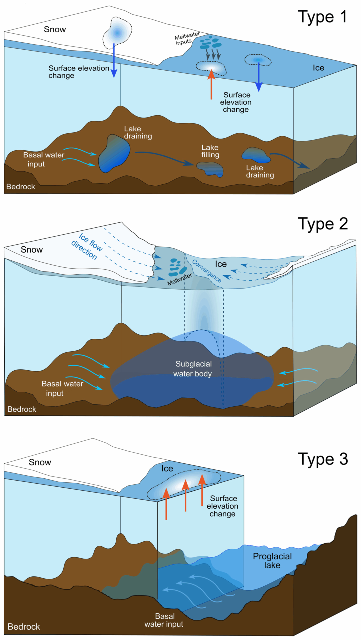 Sketch showing different types of subglacial lakes described in this study. A Type 1 lake (classic subglacial) is confined by a single glacier and the bedrock. A Type 2 lake (terminal subglacial) is found at the coalesced terminus where two glacier flows converge and accumulate in a constrained valley topography. A Type 3 lake (partial subglacial) includes an open water area that resembles a proglacial lake when viewed in the satellite imagery.