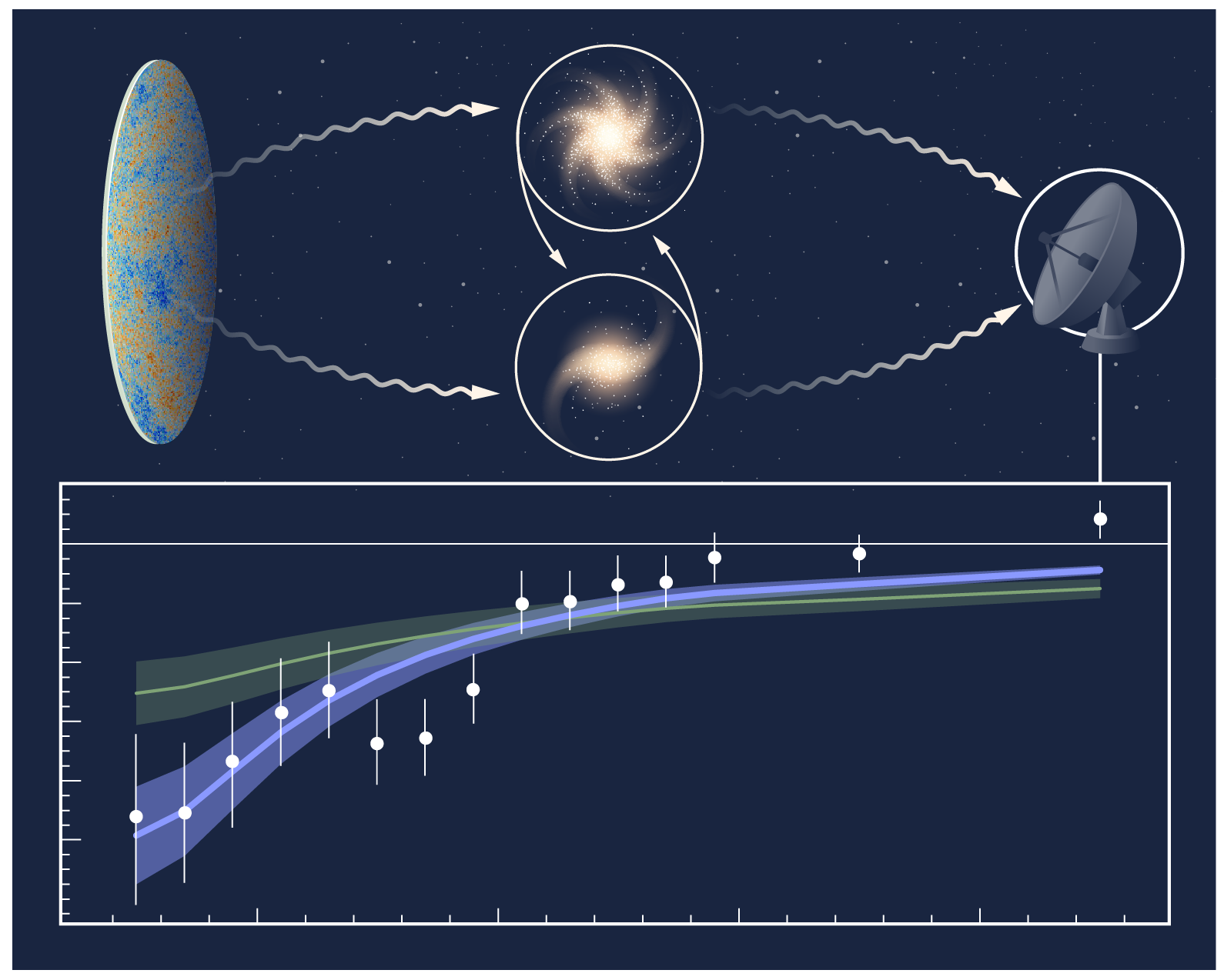 Patricio Gallardo and his collaborators used the kinematic Sunyaev-Zel’dovich, or kSZ, effect, a tiny change imprinted on the cosmic microwave background when its light passes through hot gas around moving galaxy clusters, to measure how quickly pairs of clusters are drawing together and test whether gravity weakens with distance the way standard physics predicts.