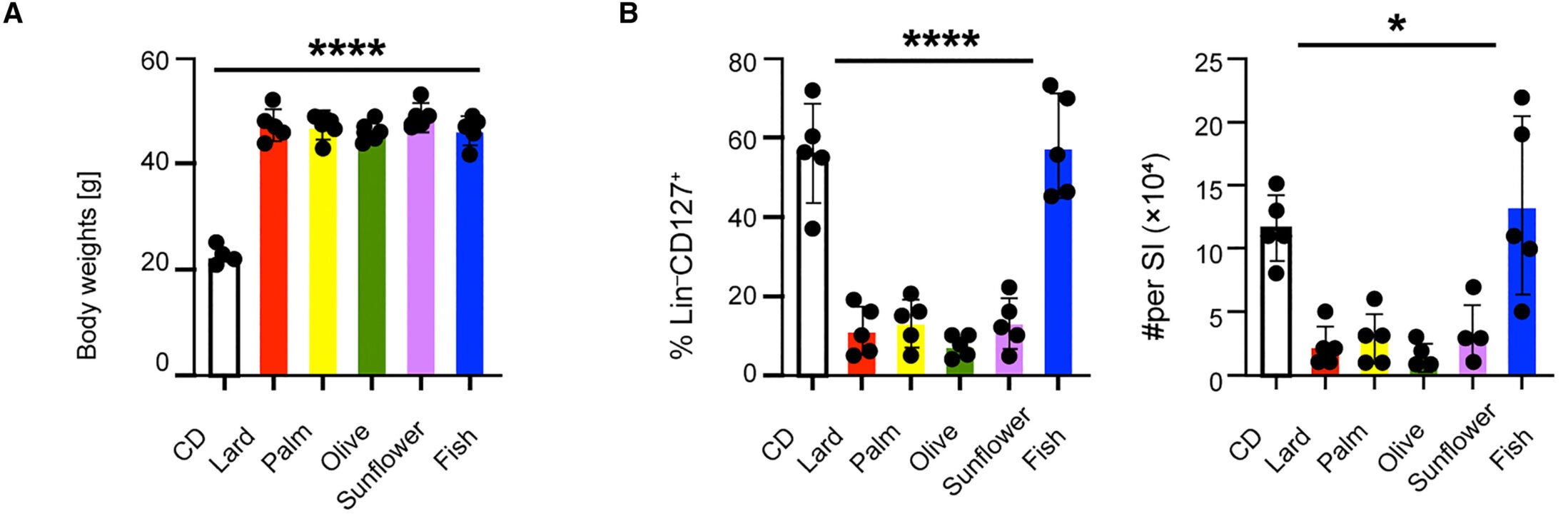 (A) Mice body-weight measurements upon feeding with indicated HFD (45% fat) and matched CD (10% fat) for 12 weeks. (B) Frequency of ILC3s (gated on live CD45+Lin−CD127+ROR-γt+) in the siLP measured by flow cytometry.