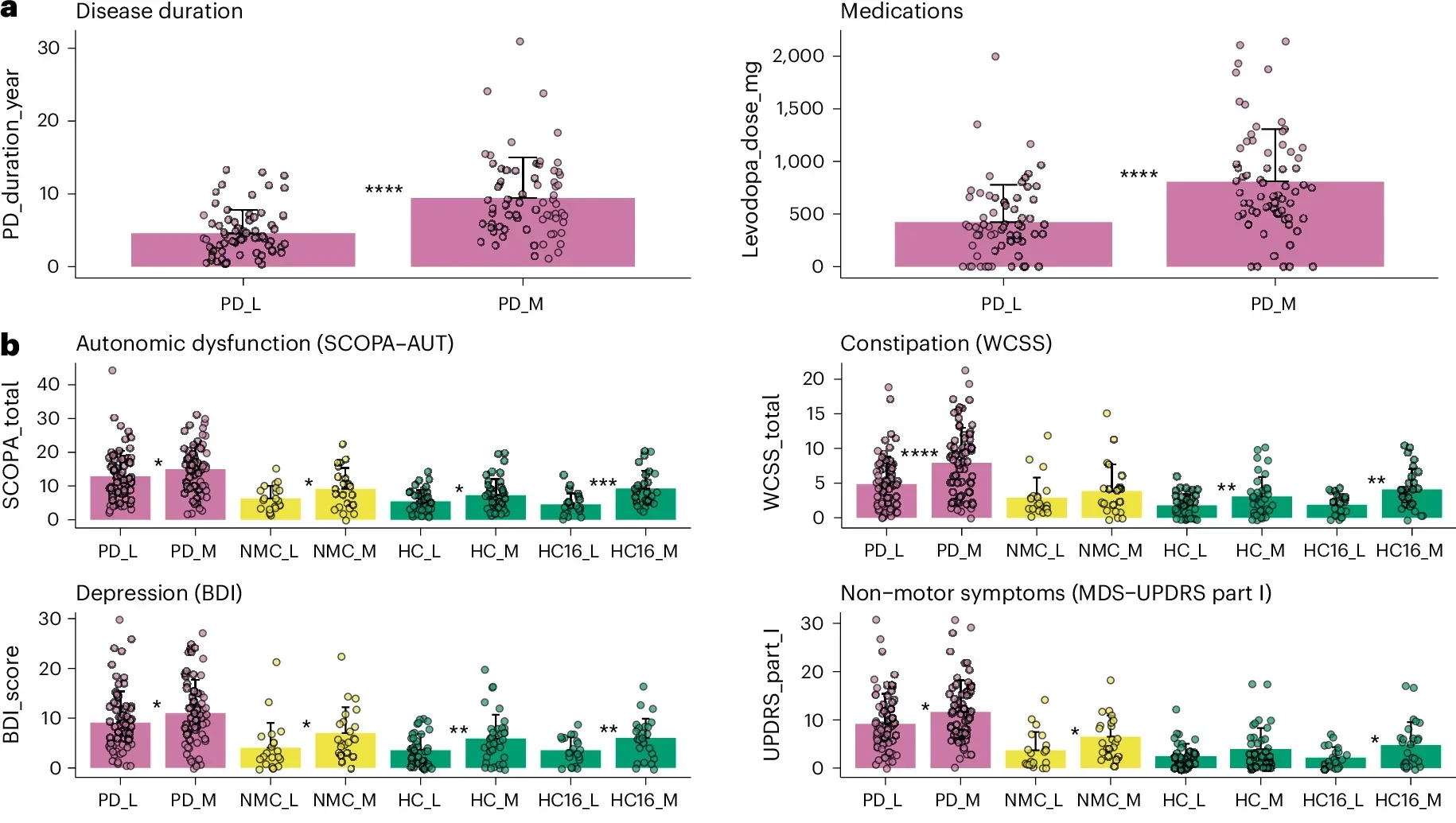 Association of microbiome alterations with clinical variables. Comparison of individuals with least (L) and more (M) altered microbiome across the study groups. 