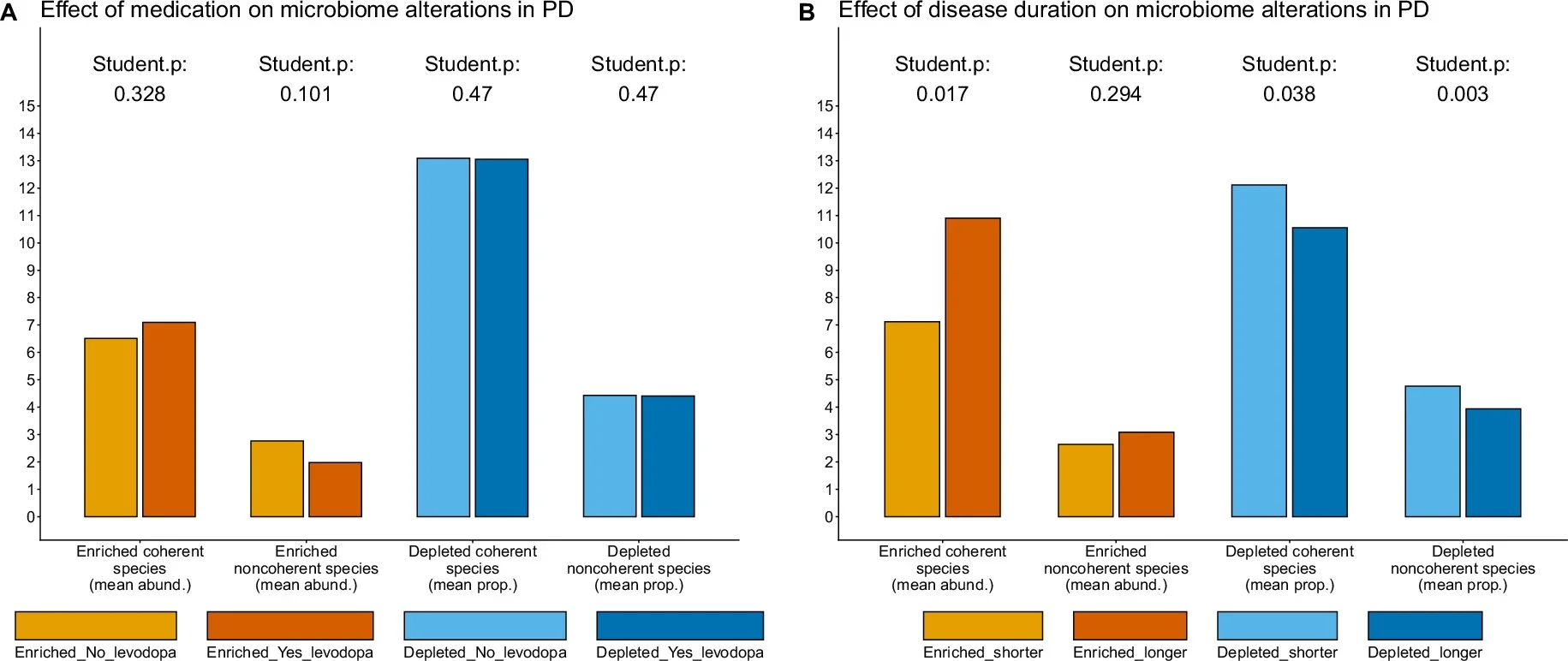 Effect of medication and disease duration on microbiome alterations in PD.