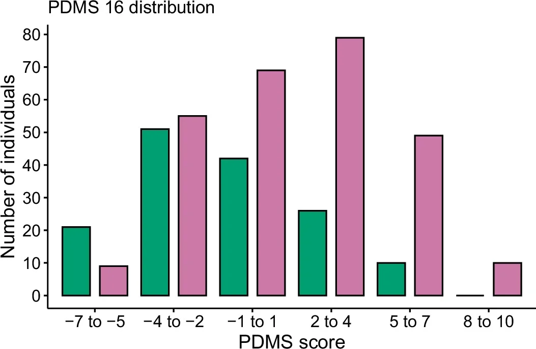 Distribution of PDMS-16 in HC (n = 150) and PD (n = 271) groups.