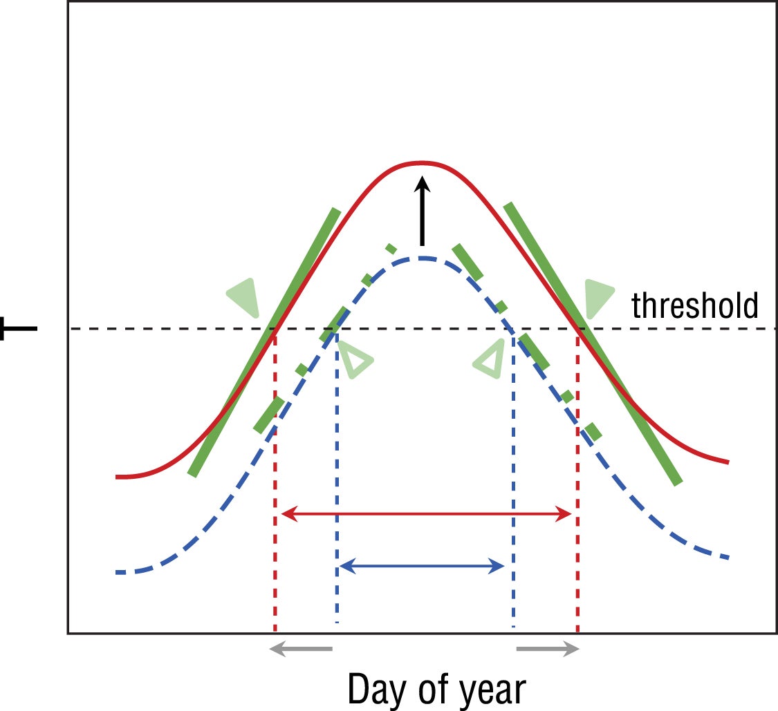 Schematic of annual daily mean temperature profile and summer metrics. Curves show a theoretical temperature climatology under a cooler (blue-dashed) and warmer (red) climate.