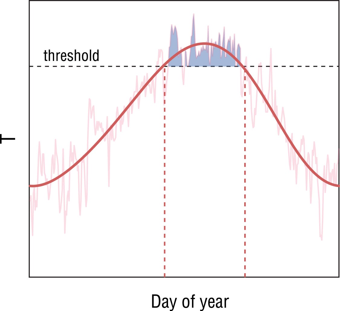 Summer accumulated heat. Example of accumulated heat (blue shading) during summer (indicated by red dashed lines). The temperature time series (faded, noisy red) is smoothed by Fourier regression (dark red curve) and the summer threshold is indicated by the black horizontal dashed line.