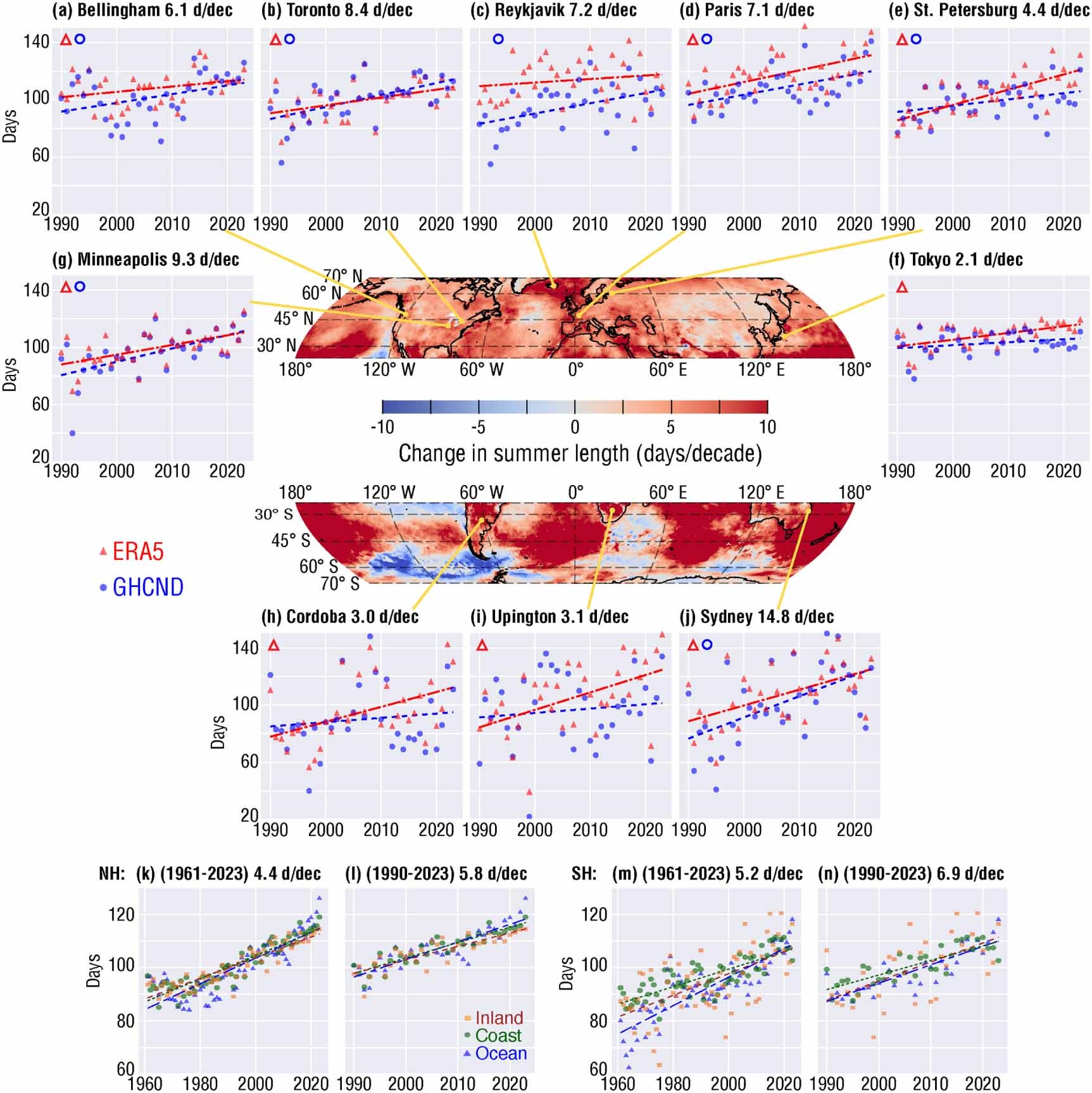Summer length trends. Centre Spatial map of linear trends in summer length (days/decade) over 1990–2023 from ordinary least squares (OLS).