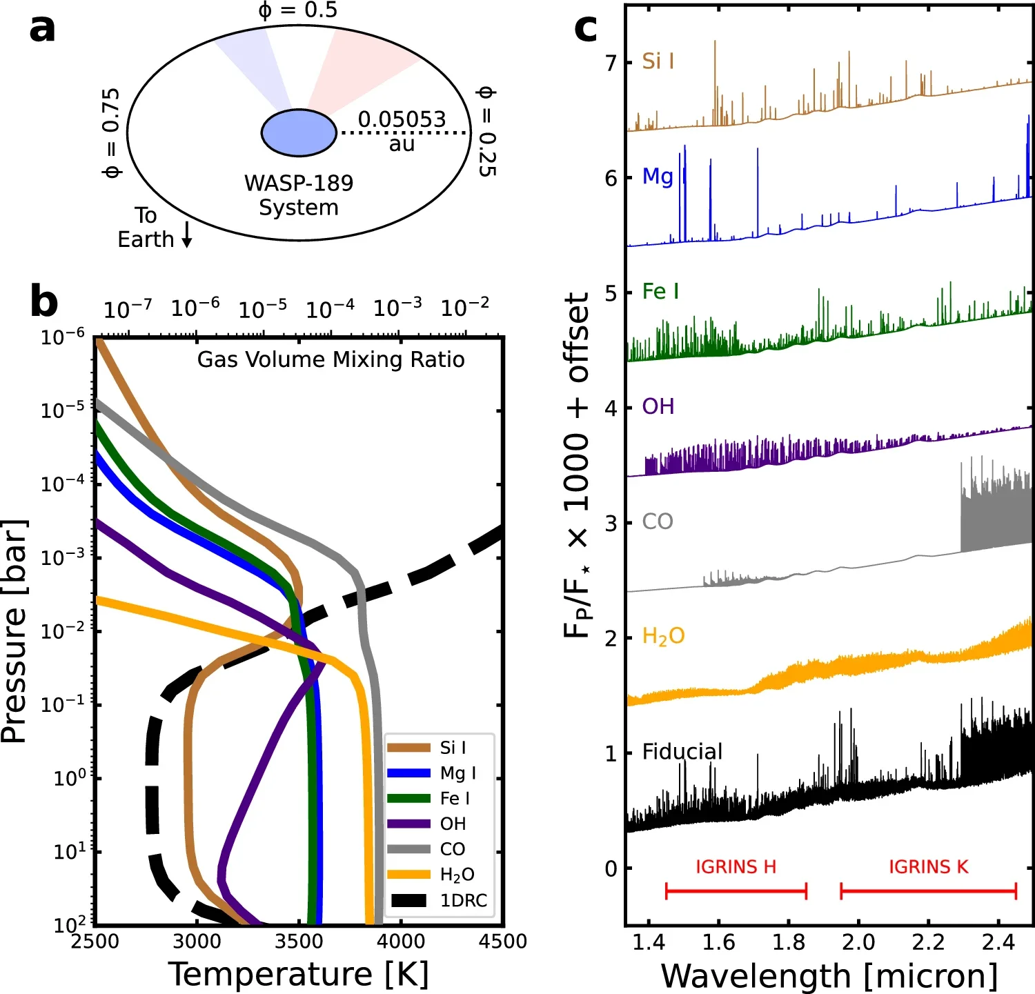 Observing geometry and model predictions for WASP-189b’s atmosphere.