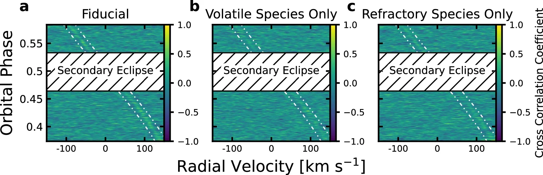 Cross-correlation coefficient as a function of velocity and orbital phase arising from varying atmospheric model templates.
