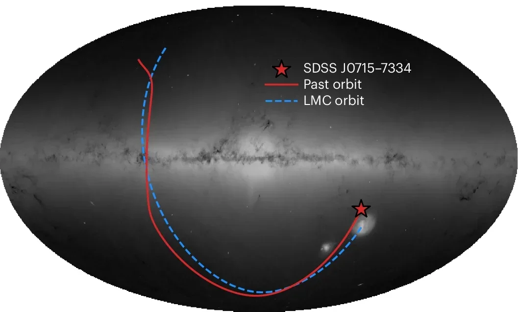 The past orbit of J0715−7334 and the LMC in Galactic coordinates on-sky, overlaid on the distribution of all stars observed by Gaia.