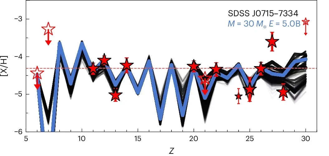 Chemical abundance pattern of J0715−7334. Filled red stars show measured abundances with 1σ uncertainties; open red stars with arrows are upper limits (treated as hard cut-offs).