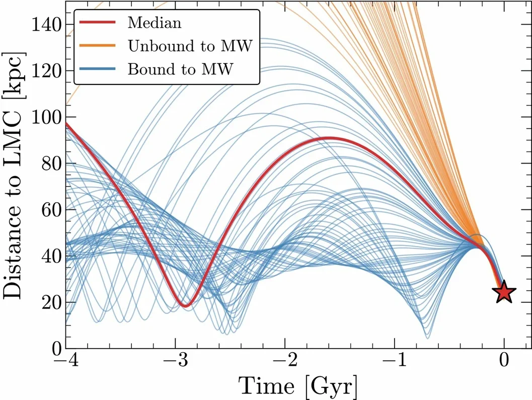 Distance to LMC over time for different orbit integration samples.